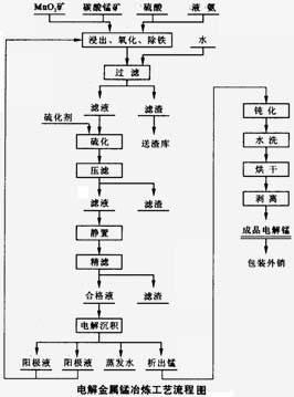 硫酸锰溶液电解的工业生产流程 