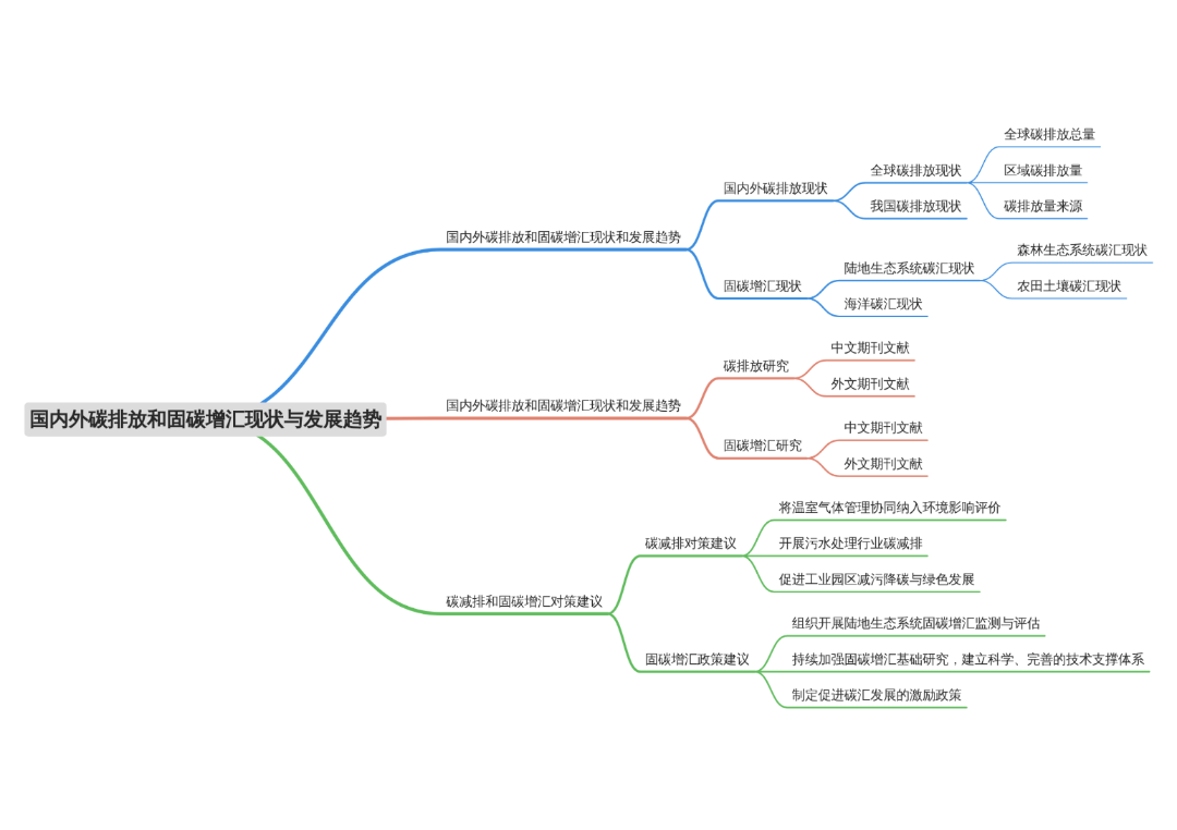 知领·报告 | 国内外碳排放和固碳增汇现状与发展趋势