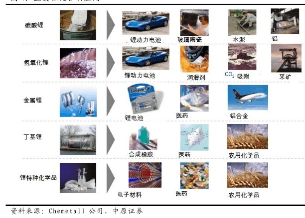 主要锂化合物的应用