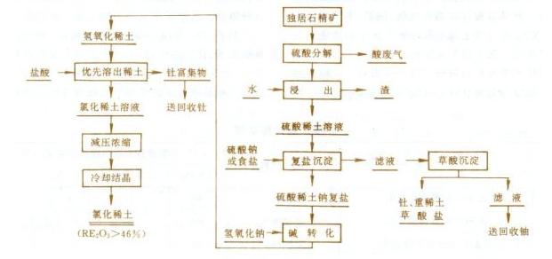 硫酸法分解独居石流程