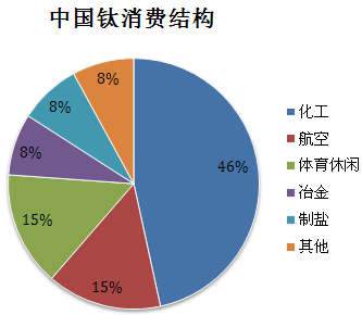 中国钛消费结构