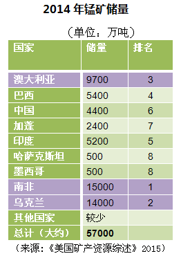 世界各国锰资源储量及排名