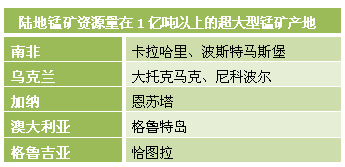 陆地锰矿资源量在1亿吨以上的超大型锰矿产地