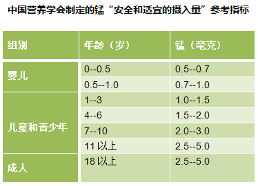 中国营养学会制定的锰“安全和适宜的摄入量”参考指标