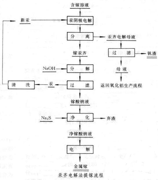 汞齐电解法提镓流程