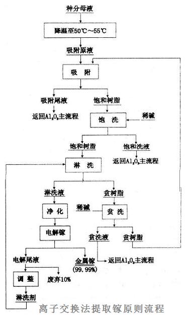 离子交换法提镓流程图