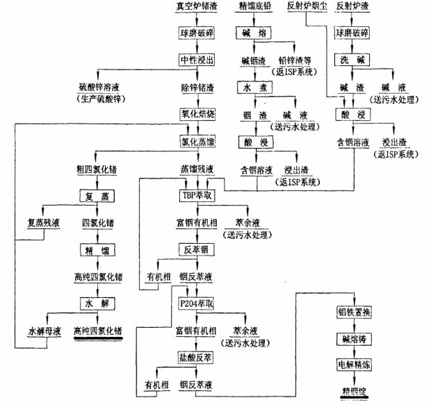 铟、锗综合回收的工艺流程图
