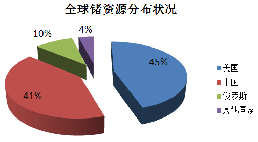 世界锗资源分布比例