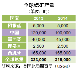 全球锶矿产量