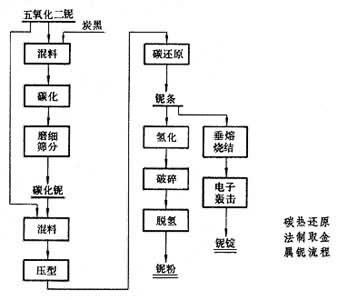 真空碳还原法生产铌