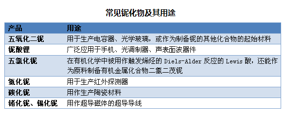 常见铌化物及其用途