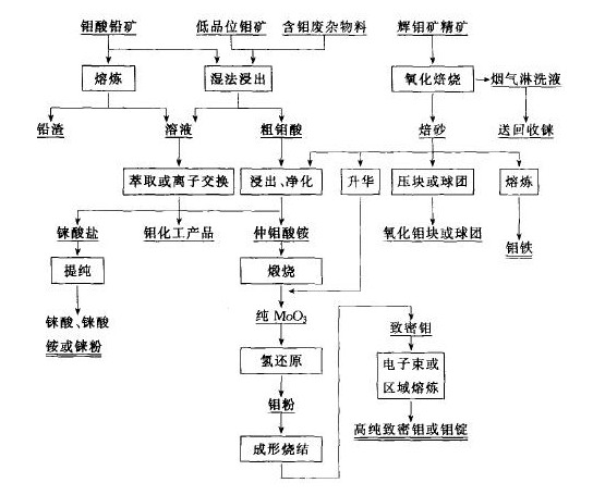 钼提取冶金的原则流程