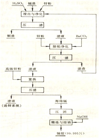 置换法生产镉工艺流程