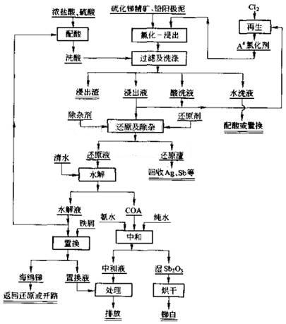 酸性湿法炼锑工艺流程