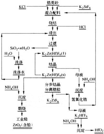 硅氟酸钾烧结法分解锆英砂工艺流程