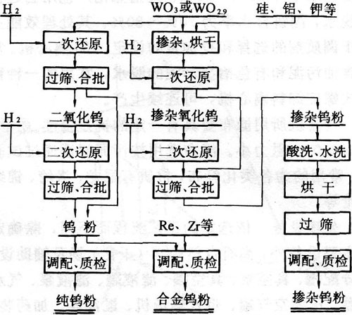 钨粉生产工艺流程图