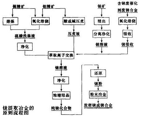 铼提取冶金的原则流程图