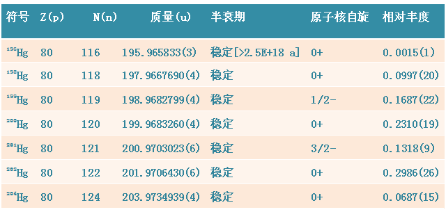 汞的稳定同位素