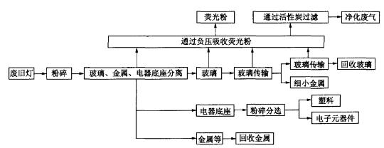 含汞荧光灯的回收1