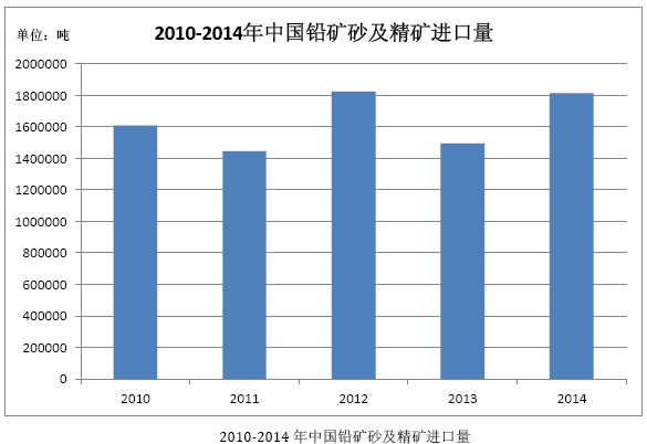 中国铅矿砂及精矿进口量