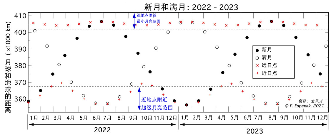 图5 新月和满月，袁凤芳译制.png